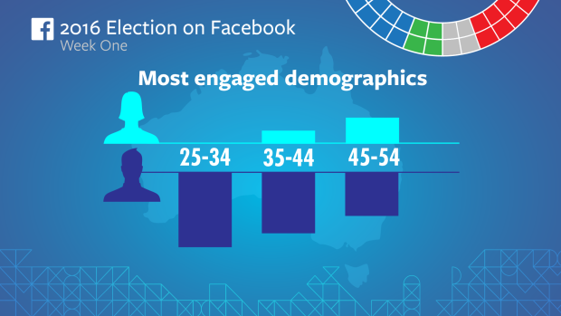 Most engaged demographics.