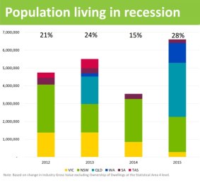 SGS Economics and Planning released research that found about two thirds of the national population living in recession were from Queensland.
