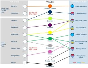 The transport plan for the Commonwealth Games on the Gold Coast, according to an expressions-of-interest document on the government's tender website.