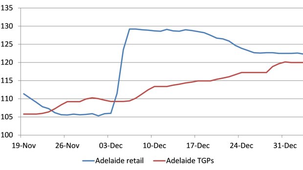 Daily average RULP retail prices and TGPs in Adelaide.