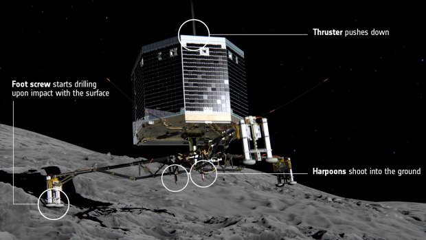 At touchdown, ice screws and harpoons will lock Philae to the comet's surface.