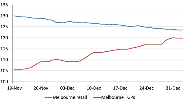 Daily average RULP retail prices and TGPs in Melbourne.