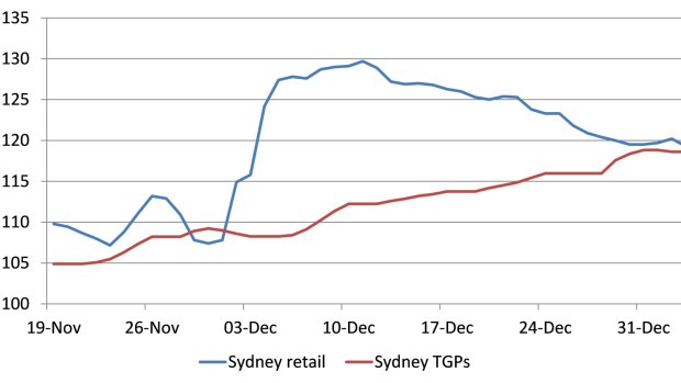 Daily average E10 retail prices and TGPs in Sydney.