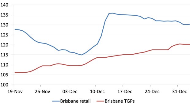 Daily average RULP retail prices and TGPs in Brisbane.
