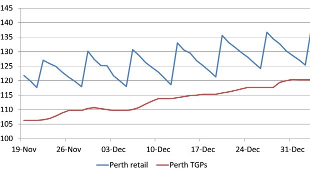 Daily average RULP retail prices and TGPs in Perth.