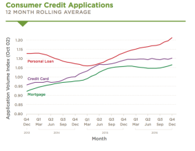 Veda's quarterly consumer credit demand index.