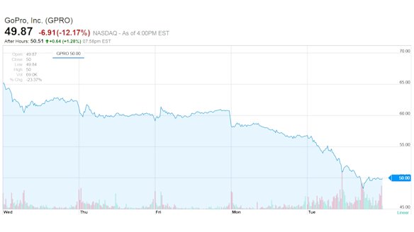 GoPro shares drop as Apple granted patent for wearable camera