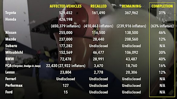 Takata airbag recall results to date.