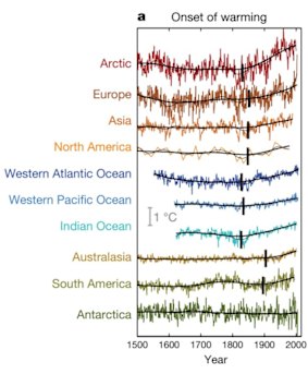 A chart from the Nature paper shows the onset times of warming depicted by the vertical bar in each region's plot.