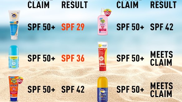 Choice found only two out of six tested sunscreen lived up to their SPF claims.