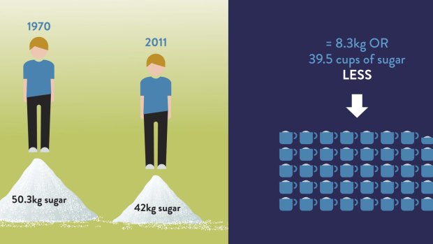 The sugar paradox: we are "apparently" consuming less but still getting fatter.