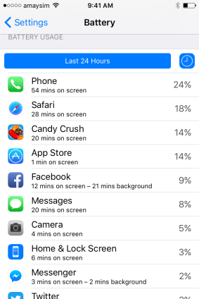 Facebook chews up more battery power than an app with more active screen use, thanks to mysterious background activity.