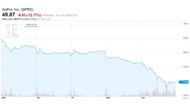 Stocks in GoPro fell after news of Apple's patent.