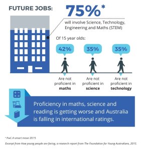 How young Australians' STEM skills are falling behind.
