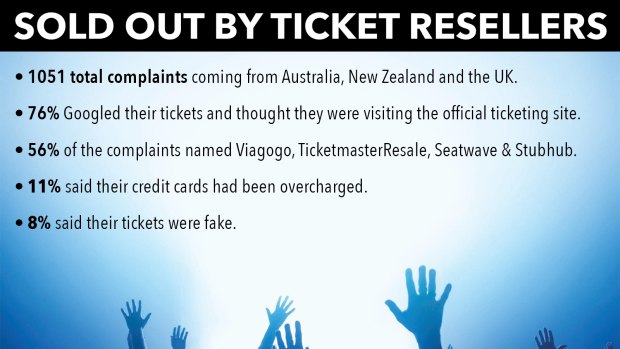 A Choice survey has detailed the biggest consumer gripes about the ticket resale market.
