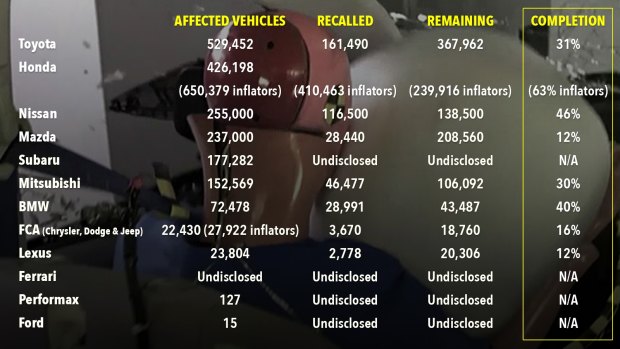 Takata airbag recall results to date.