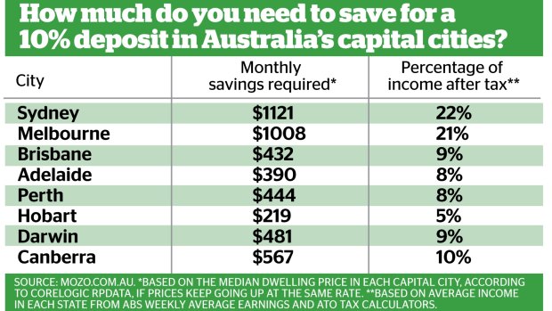 How much do you need to save to build a 10 per cent deposit within 10 years, if property prices keep going up at the same rate?