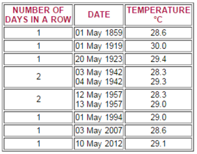 A list of the 10 warmest days in May - with Tuesday's 28.3 degrees just missing out.