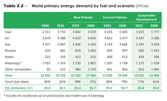 The world's energy mix is forecast to experience rapid change.