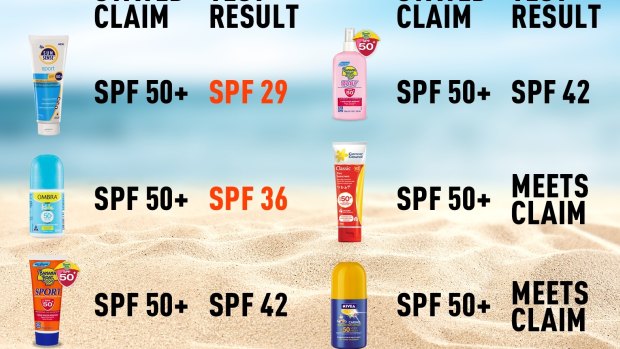 Choice found only two out of six tested sunscreen lived up to their SPF claims.