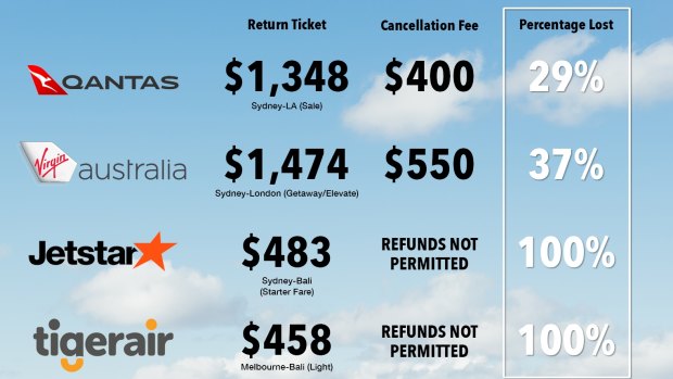 Cancellation fees are often excessive, while other airlines offer no refund at all.