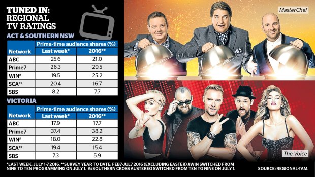 WIN TV's prime-time ratings in the ACT & southern NSW and regional Victoria have fallen since it switched to showing Network Ten programs on July 1.