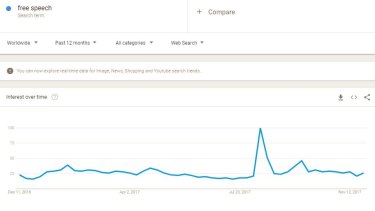 Google searches on 'free speech' peak in the week of August 2017.