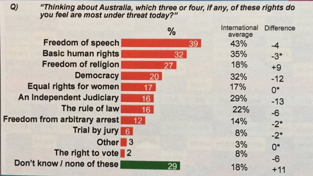 Most Australians are concerned about the right to freedom of speech being curbed today.