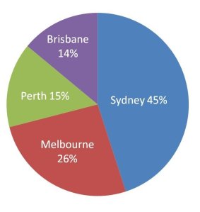 Australia's Ultra High Net Wealth individuals - by capital city.