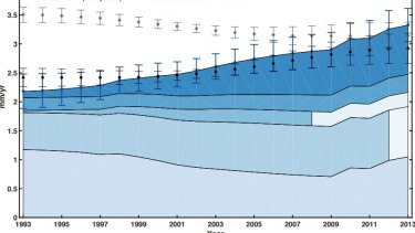 The increasing rate of global mean sea-level rise from 1993-2014.