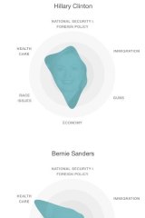 An analysis of social media mentions related to candidates in January by the MIT Media Lab. Notice the role of race for Donald Trump. 