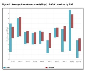 Range of speeds experienced by broadband users of different retail service providers (RSP), from the ACCC's pilot monitoring program. It shows the huge variety of speeds provided over ADSL connections. 