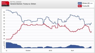 An average of poll results show Donald Trump has taken a big hit in the past month.