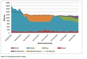 Chart showing how Basslink imports were making up for reduced hydro electricity until December. 