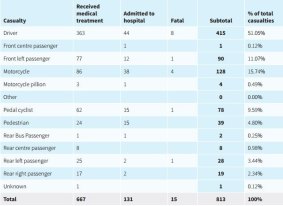 A breakdown of casualties from crashes in Canberra last year from the 2015 ACT Road Crash Report.