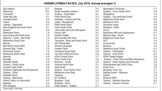 CommSec's figures show Mandurah has a 10.5% unemployment rate with WA's average at 6%.