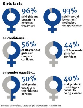 Source: A survey of 1700 Australian girls aged 10-17 undertaken by Plan Australia.