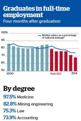 Work and prospects for graduates deteriorated 2014, a survey shows