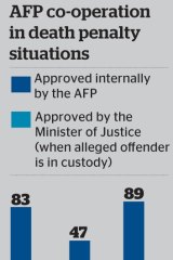 AFP and Minister for Justice co-operation in potential death penalty situations.