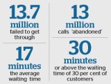 The statistics of Centrelink phone calls released by the Auditor-General's Office in May.
