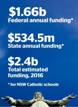 Annual funding for NSW Catholic schools.
