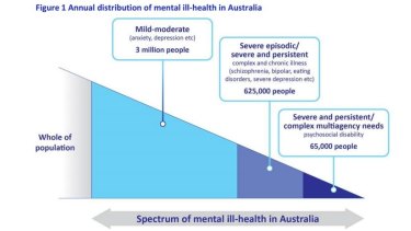 The spread of mental illness in Australia.