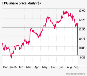 TPG shares dropped 21.4 per cent to $9.28 on Tuesday.