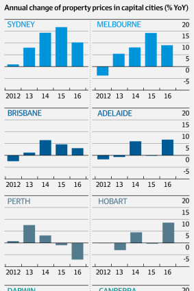 Annual change of capital city property prices.