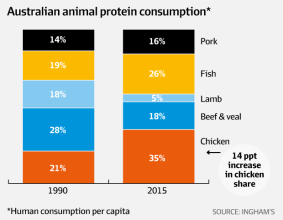 Animal protein consumption in Australia, as marketed by Inghams Group. 