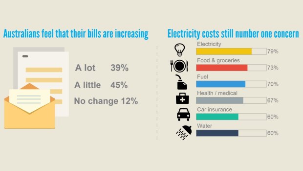 Australians are feeling pressured by growing power bills.