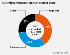 Australian estimated chicken market share.