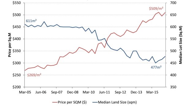 Greater Brisbane house block size versus price 2005 to 2015. Land gets smaller, but price gets higher.