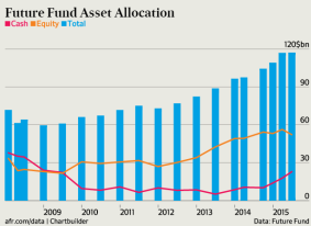 Future Fund asset allocation.