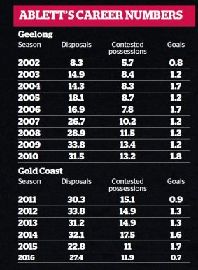 Gary Ablett's career numbers.
